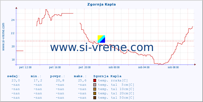 POVPREČJE :: Zgornja Kapla :: temp. zraka | vlaga | smer vetra | hitrost vetra | sunki vetra | tlak | padavine | sonce | temp. tal  5cm | temp. tal 10cm | temp. tal 20cm | temp. tal 30cm | temp. tal 50cm :: zadnji dan / 5 minut.