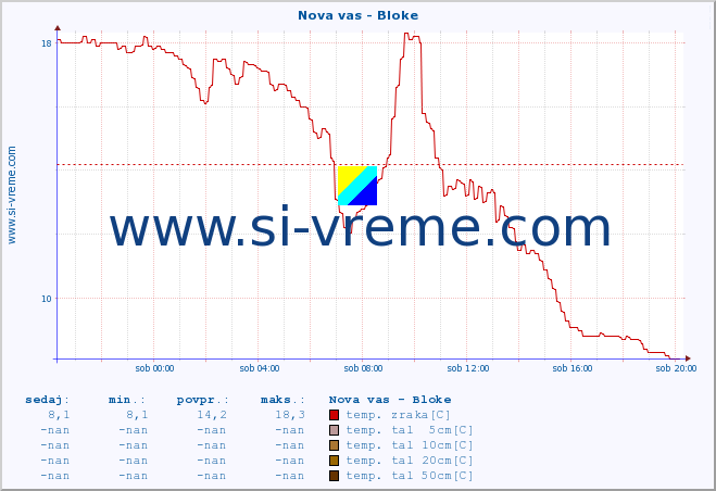 POVPREČJE :: Nova vas - Bloke :: temp. zraka | vlaga | smer vetra | hitrost vetra | sunki vetra | tlak | padavine | sonce | temp. tal  5cm | temp. tal 10cm | temp. tal 20cm | temp. tal 30cm | temp. tal 50cm :: zadnji dan / 5 minut.