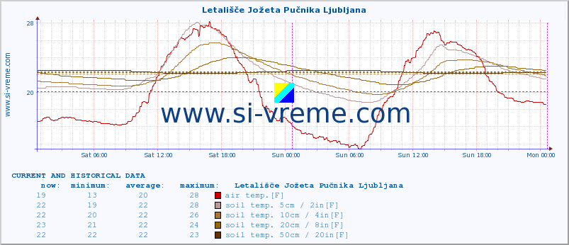  :: Letališče Jožeta Pučnika Ljubljana :: air temp. | humi- dity | wind dir. | wind speed | wind gusts | air pressure | precipi- tation | sun strength | soil temp. 5cm / 2in | soil temp. 10cm / 4in | soil temp. 20cm / 8in | soil temp. 30cm / 12in | soil temp. 50cm / 20in :: last two days / 5 minutes.