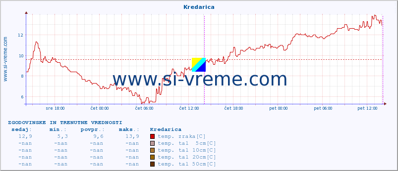 POVPREČJE :: Kredarica :: temp. zraka | vlaga | smer vetra | hitrost vetra | sunki vetra | tlak | padavine | sonce | temp. tal  5cm | temp. tal 10cm | temp. tal 20cm | temp. tal 30cm | temp. tal 50cm :: zadnja dva dni / 5 minut.