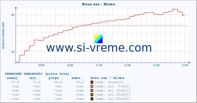 POVPREČJE :: Nova vas - Bloke :: temp. zraka | vlaga | smer vetra | hitrost vetra | sunki vetra | tlak | padavine | sonce | temp. tal  5cm | temp. tal 10cm | temp. tal 20cm | temp. tal 30cm | temp. tal 50cm :: zadnji dan / 5 minut.