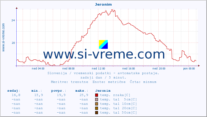 POVPREČJE :: Jeronim :: temp. zraka | vlaga | smer vetra | hitrost vetra | sunki vetra | tlak | padavine | sonce | temp. tal  5cm | temp. tal 10cm | temp. tal 20cm | temp. tal 30cm | temp. tal 50cm :: zadnji dan / 5 minut.