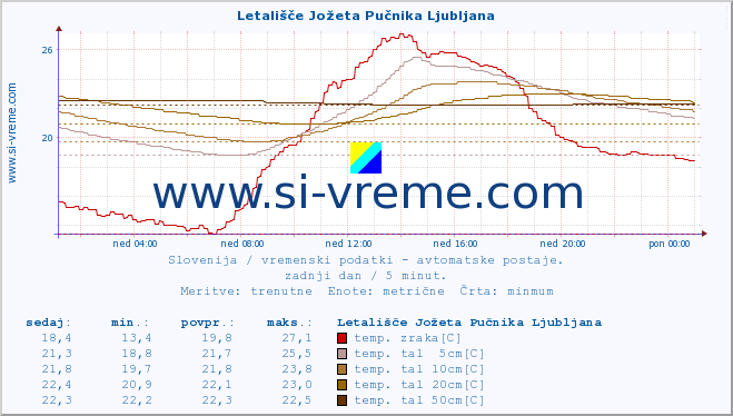 POVPREČJE :: Letališče Jožeta Pučnika Ljubljana :: temp. zraka | vlaga | smer vetra | hitrost vetra | sunki vetra | tlak | padavine | sonce | temp. tal  5cm | temp. tal 10cm | temp. tal 20cm | temp. tal 30cm | temp. tal 50cm :: zadnji dan / 5 minut.