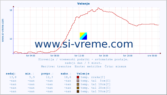 POVPREČJE :: Velenje :: temp. zraka | vlaga | smer vetra | hitrost vetra | sunki vetra | tlak | padavine | sonce | temp. tal  5cm | temp. tal 10cm | temp. tal 20cm | temp. tal 30cm | temp. tal 50cm :: zadnji dan / 5 minut.