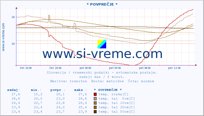 POVPREČJE :: * POVPREČJE * :: temp. zraka | vlaga | smer vetra | hitrost vetra | sunki vetra | tlak | padavine | sonce | temp. tal  5cm | temp. tal 10cm | temp. tal 20cm | temp. tal 30cm | temp. tal 50cm :: zadnji dan / 5 minut.