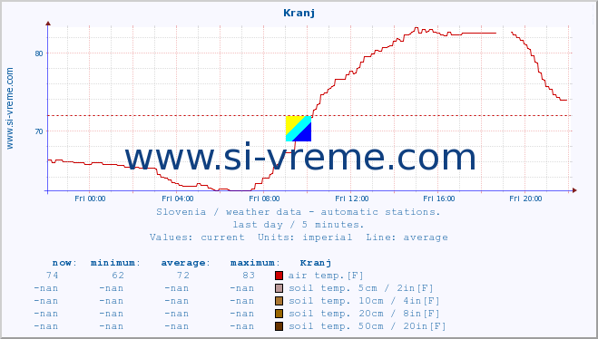  :: Kranj :: air temp. | humi- dity | wind dir. | wind speed | wind gusts | air pressure | precipi- tation | sun strength | soil temp. 5cm / 2in | soil temp. 10cm / 4in | soil temp. 20cm / 8in | soil temp. 30cm / 12in | soil temp. 50cm / 20in :: last day / 5 minutes.