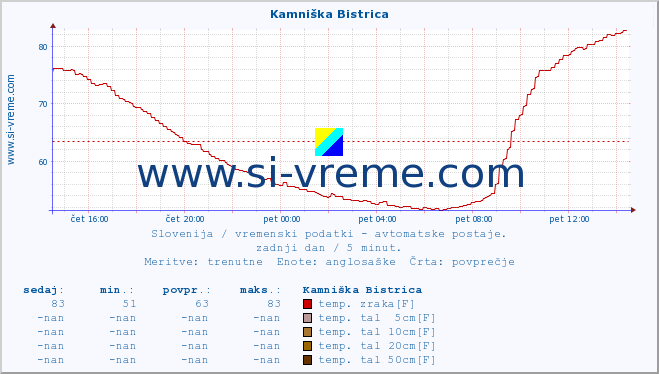 POVPREČJE :: Kamniška Bistrica :: temp. zraka | vlaga | smer vetra | hitrost vetra | sunki vetra | tlak | padavine | sonce | temp. tal  5cm | temp. tal 10cm | temp. tal 20cm | temp. tal 30cm | temp. tal 50cm :: zadnji dan / 5 minut.