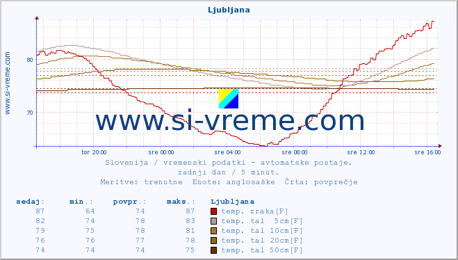 POVPREČJE :: Ljubljana :: temp. zraka | vlaga | smer vetra | hitrost vetra | sunki vetra | tlak | padavine | sonce | temp. tal  5cm | temp. tal 10cm | temp. tal 20cm | temp. tal 30cm | temp. tal 50cm :: zadnji dan / 5 minut.