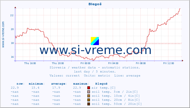  :: Blegoš :: air temp. | humi- dity | wind dir. | wind speed | wind gusts | air pressure | precipi- tation | sun strength | soil temp. 5cm / 2in | soil temp. 10cm / 4in | soil temp. 20cm / 8in | soil temp. 30cm / 12in | soil temp. 50cm / 20in :: last day / 5 minutes.