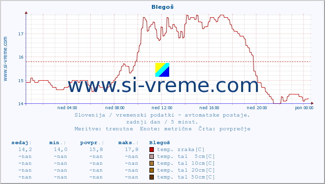 POVPREČJE :: Blegoš :: temp. zraka | vlaga | smer vetra | hitrost vetra | sunki vetra | tlak | padavine | sonce | temp. tal  5cm | temp. tal 10cm | temp. tal 20cm | temp. tal 30cm | temp. tal 50cm :: zadnji dan / 5 minut.