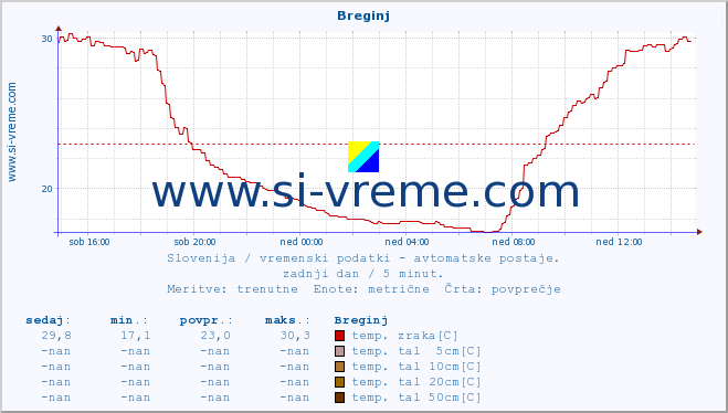 POVPREČJE :: Breginj :: temp. zraka | vlaga | smer vetra | hitrost vetra | sunki vetra | tlak | padavine | sonce | temp. tal  5cm | temp. tal 10cm | temp. tal 20cm | temp. tal 30cm | temp. tal 50cm :: zadnji dan / 5 minut.