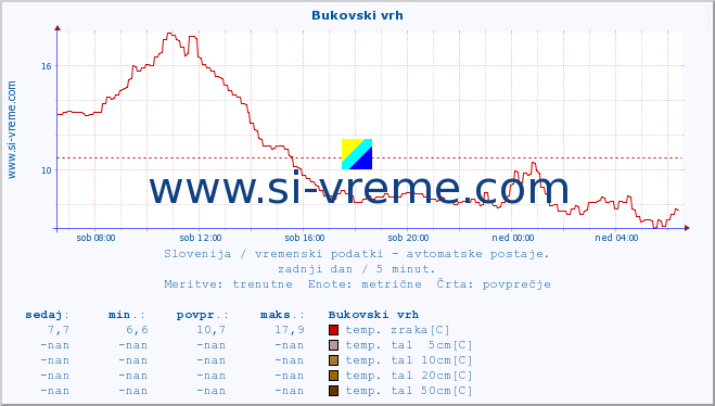 POVPREČJE :: Bukovski vrh :: temp. zraka | vlaga | smer vetra | hitrost vetra | sunki vetra | tlak | padavine | sonce | temp. tal  5cm | temp. tal 10cm | temp. tal 20cm | temp. tal 30cm | temp. tal 50cm :: zadnji dan / 5 minut.