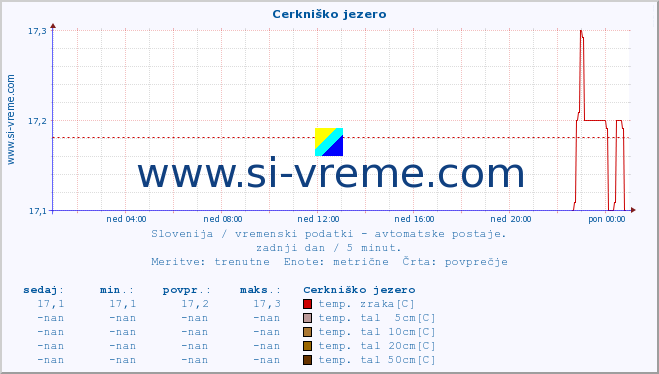 POVPREČJE :: Cerkniško jezero :: temp. zraka | vlaga | smer vetra | hitrost vetra | sunki vetra | tlak | padavine | sonce | temp. tal  5cm | temp. tal 10cm | temp. tal 20cm | temp. tal 30cm | temp. tal 50cm :: zadnji dan / 5 minut.