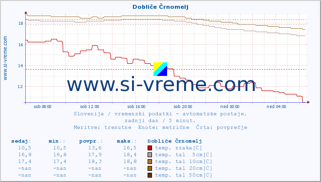 POVPREČJE :: Dobliče Črnomelj :: temp. zraka | vlaga | smer vetra | hitrost vetra | sunki vetra | tlak | padavine | sonce | temp. tal  5cm | temp. tal 10cm | temp. tal 20cm | temp. tal 30cm | temp. tal 50cm :: zadnji dan / 5 minut.