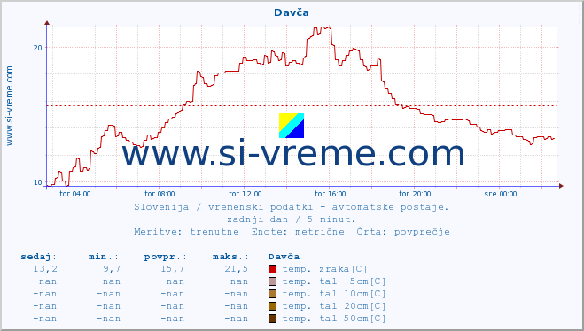 POVPREČJE :: Davča :: temp. zraka | vlaga | smer vetra | hitrost vetra | sunki vetra | tlak | padavine | sonce | temp. tal  5cm | temp. tal 10cm | temp. tal 20cm | temp. tal 30cm | temp. tal 50cm :: zadnji dan / 5 minut.