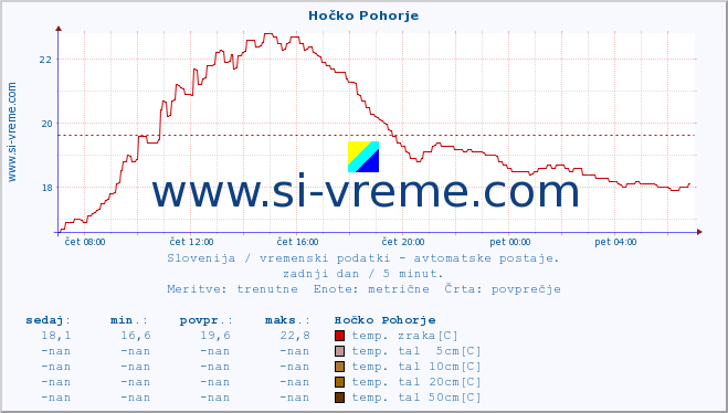 POVPREČJE :: Hočko Pohorje :: temp. zraka | vlaga | smer vetra | hitrost vetra | sunki vetra | tlak | padavine | sonce | temp. tal  5cm | temp. tal 10cm | temp. tal 20cm | temp. tal 30cm | temp. tal 50cm :: zadnji dan / 5 minut.