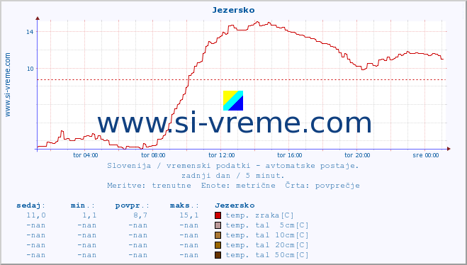 POVPREČJE :: Jezersko :: temp. zraka | vlaga | smer vetra | hitrost vetra | sunki vetra | tlak | padavine | sonce | temp. tal  5cm | temp. tal 10cm | temp. tal 20cm | temp. tal 30cm | temp. tal 50cm :: zadnji dan / 5 minut.