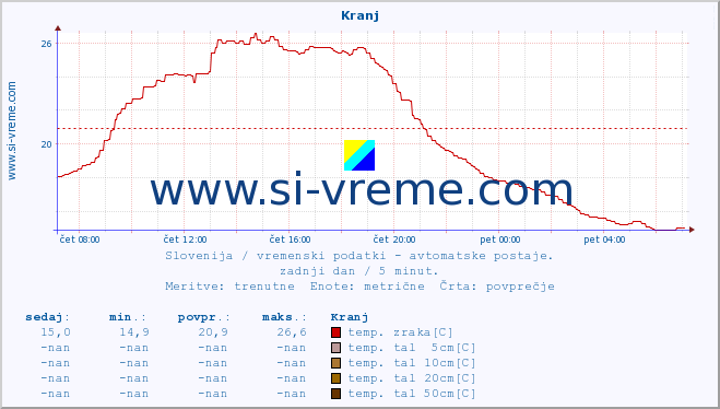 POVPREČJE :: Kranj :: temp. zraka | vlaga | smer vetra | hitrost vetra | sunki vetra | tlak | padavine | sonce | temp. tal  5cm | temp. tal 10cm | temp. tal 20cm | temp. tal 30cm | temp. tal 50cm :: zadnji dan / 5 minut.