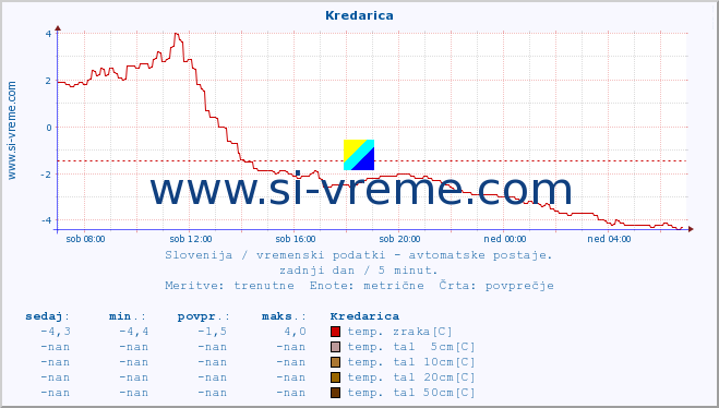 POVPREČJE :: Kredarica :: temp. zraka | vlaga | smer vetra | hitrost vetra | sunki vetra | tlak | padavine | sonce | temp. tal  5cm | temp. tal 10cm | temp. tal 20cm | temp. tal 30cm | temp. tal 50cm :: zadnji dan / 5 minut.