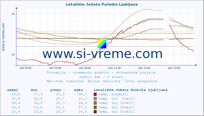 POVPREČJE :: Letališče Jožeta Pučnika Ljubljana :: temp. zraka | vlaga | smer vetra | hitrost vetra | sunki vetra | tlak | padavine | sonce | temp. tal  5cm | temp. tal 10cm | temp. tal 20cm | temp. tal 30cm | temp. tal 50cm :: zadnji dan / 5 minut.