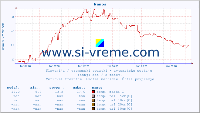 POVPREČJE :: Nanos :: temp. zraka | vlaga | smer vetra | hitrost vetra | sunki vetra | tlak | padavine | sonce | temp. tal  5cm | temp. tal 10cm | temp. tal 20cm | temp. tal 30cm | temp. tal 50cm :: zadnji dan / 5 minut.