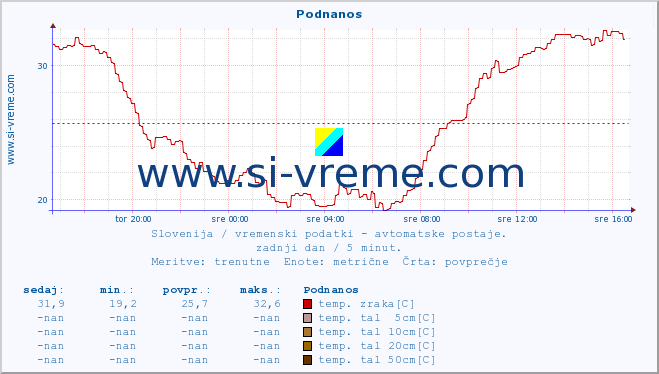 POVPREČJE :: Podnanos :: temp. zraka | vlaga | smer vetra | hitrost vetra | sunki vetra | tlak | padavine | sonce | temp. tal  5cm | temp. tal 10cm | temp. tal 20cm | temp. tal 30cm | temp. tal 50cm :: zadnji dan / 5 minut.