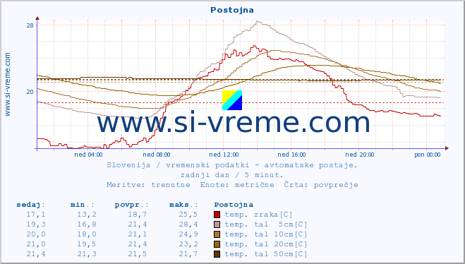 POVPREČJE :: Postojna :: temp. zraka | vlaga | smer vetra | hitrost vetra | sunki vetra | tlak | padavine | sonce | temp. tal  5cm | temp. tal 10cm | temp. tal 20cm | temp. tal 30cm | temp. tal 50cm :: zadnji dan / 5 minut.