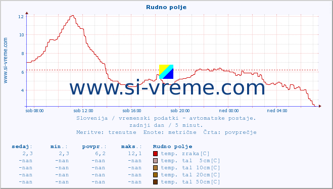 POVPREČJE :: Rudno polje :: temp. zraka | vlaga | smer vetra | hitrost vetra | sunki vetra | tlak | padavine | sonce | temp. tal  5cm | temp. tal 10cm | temp. tal 20cm | temp. tal 30cm | temp. tal 50cm :: zadnji dan / 5 minut.