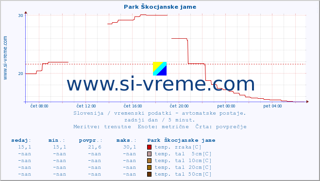 POVPREČJE :: Park Škocjanske jame :: temp. zraka | vlaga | smer vetra | hitrost vetra | sunki vetra | tlak | padavine | sonce | temp. tal  5cm | temp. tal 10cm | temp. tal 20cm | temp. tal 30cm | temp. tal 50cm :: zadnji dan / 5 minut.