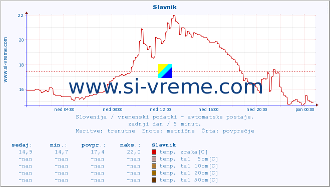 POVPREČJE :: Slavnik :: temp. zraka | vlaga | smer vetra | hitrost vetra | sunki vetra | tlak | padavine | sonce | temp. tal  5cm | temp. tal 10cm | temp. tal 20cm | temp. tal 30cm | temp. tal 50cm :: zadnji dan / 5 minut.