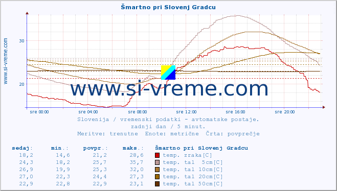 POVPREČJE :: Šmartno pri Slovenj Gradcu :: temp. zraka | vlaga | smer vetra | hitrost vetra | sunki vetra | tlak | padavine | sonce | temp. tal  5cm | temp. tal 10cm | temp. tal 20cm | temp. tal 30cm | temp. tal 50cm :: zadnji dan / 5 minut.