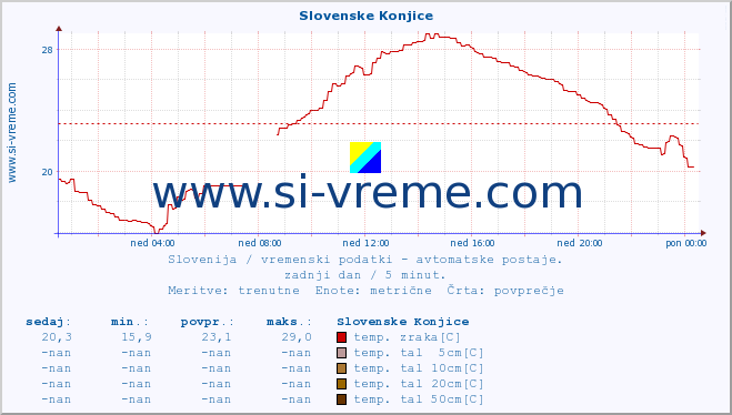 POVPREČJE :: Slovenske Konjice :: temp. zraka | vlaga | smer vetra | hitrost vetra | sunki vetra | tlak | padavine | sonce | temp. tal  5cm | temp. tal 10cm | temp. tal 20cm | temp. tal 30cm | temp. tal 50cm :: zadnji dan / 5 minut.