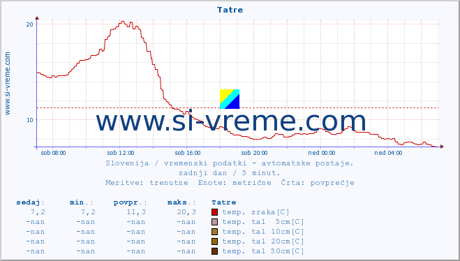 POVPREČJE :: Tatre :: temp. zraka | vlaga | smer vetra | hitrost vetra | sunki vetra | tlak | padavine | sonce | temp. tal  5cm | temp. tal 10cm | temp. tal 20cm | temp. tal 30cm | temp. tal 50cm :: zadnji dan / 5 minut.