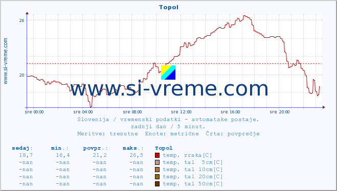 POVPREČJE :: Topol :: temp. zraka | vlaga | smer vetra | hitrost vetra | sunki vetra | tlak | padavine | sonce | temp. tal  5cm | temp. tal 10cm | temp. tal 20cm | temp. tal 30cm | temp. tal 50cm :: zadnji dan / 5 minut.