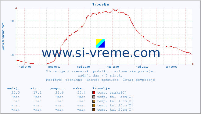 POVPREČJE :: Trbovlje :: temp. zraka | vlaga | smer vetra | hitrost vetra | sunki vetra | tlak | padavine | sonce | temp. tal  5cm | temp. tal 10cm | temp. tal 20cm | temp. tal 30cm | temp. tal 50cm :: zadnji dan / 5 minut.