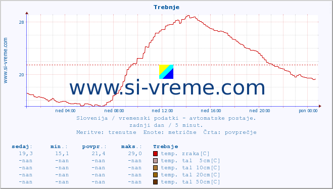 POVPREČJE :: Trebnje :: temp. zraka | vlaga | smer vetra | hitrost vetra | sunki vetra | tlak | padavine | sonce | temp. tal  5cm | temp. tal 10cm | temp. tal 20cm | temp. tal 30cm | temp. tal 50cm :: zadnji dan / 5 minut.