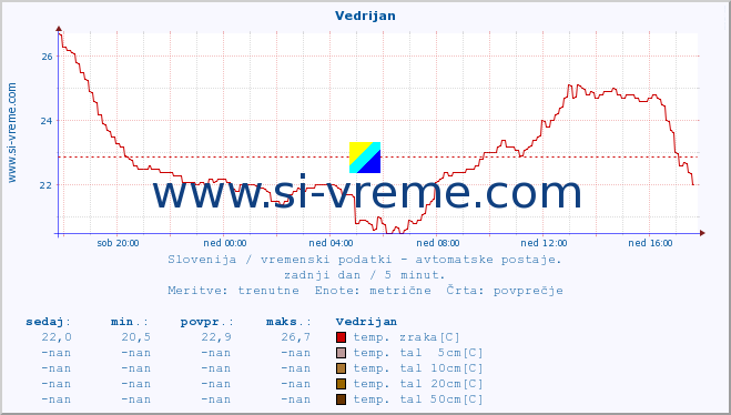 POVPREČJE :: Vedrijan :: temp. zraka | vlaga | smer vetra | hitrost vetra | sunki vetra | tlak | padavine | sonce | temp. tal  5cm | temp. tal 10cm | temp. tal 20cm | temp. tal 30cm | temp. tal 50cm :: zadnji dan / 5 minut.