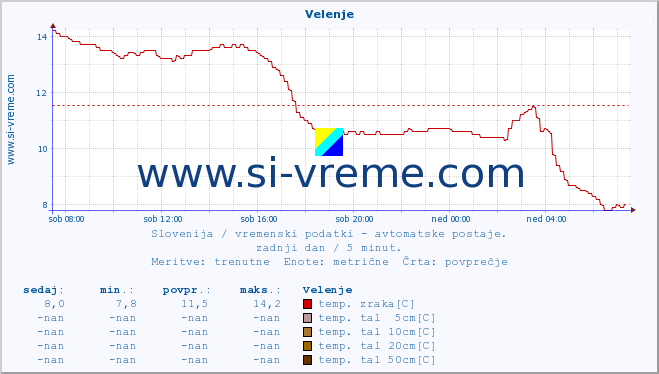 POVPREČJE :: Velenje :: temp. zraka | vlaga | smer vetra | hitrost vetra | sunki vetra | tlak | padavine | sonce | temp. tal  5cm | temp. tal 10cm | temp. tal 20cm | temp. tal 30cm | temp. tal 50cm :: zadnji dan / 5 minut.