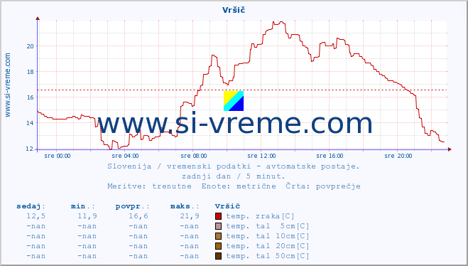 POVPREČJE :: Vršič :: temp. zraka | vlaga | smer vetra | hitrost vetra | sunki vetra | tlak | padavine | sonce | temp. tal  5cm | temp. tal 10cm | temp. tal 20cm | temp. tal 30cm | temp. tal 50cm :: zadnji dan / 5 minut.