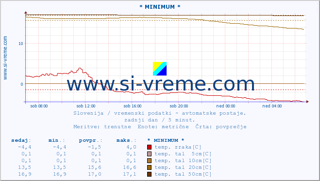 POVPREČJE :: * MINIMUM * :: temp. zraka | vlaga | smer vetra | hitrost vetra | sunki vetra | tlak | padavine | sonce | temp. tal  5cm | temp. tal 10cm | temp. tal 20cm | temp. tal 30cm | temp. tal 50cm :: zadnji dan / 5 minut.