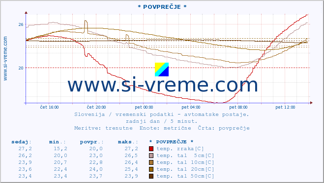 POVPREČJE :: * POVPREČJE * :: temp. zraka | vlaga | smer vetra | hitrost vetra | sunki vetra | tlak | padavine | sonce | temp. tal  5cm | temp. tal 10cm | temp. tal 20cm | temp. tal 30cm | temp. tal 50cm :: zadnji dan / 5 minut.