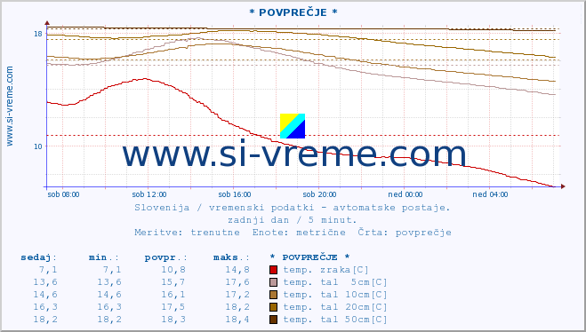 POVPREČJE :: * POVPREČJE * :: temp. zraka | vlaga | smer vetra | hitrost vetra | sunki vetra | tlak | padavine | sonce | temp. tal  5cm | temp. tal 10cm | temp. tal 20cm | temp. tal 30cm | temp. tal 50cm :: zadnji dan / 5 minut.