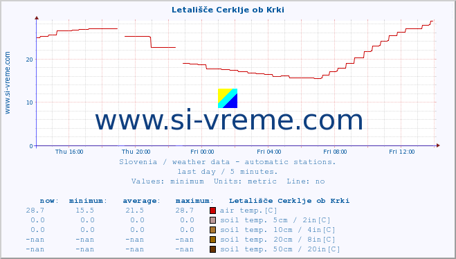  :: Letališče Cerklje ob Krki :: air temp. | humi- dity | wind dir. | wind speed | wind gusts | air pressure | precipi- tation | sun strength | soil temp. 5cm / 2in | soil temp. 10cm / 4in | soil temp. 20cm / 8in | soil temp. 30cm / 12in | soil temp. 50cm / 20in :: last day / 5 minutes.