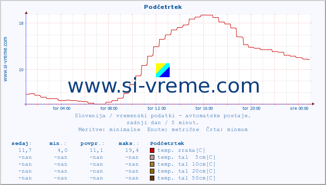 POVPREČJE :: Podčetrtek :: temp. zraka | vlaga | smer vetra | hitrost vetra | sunki vetra | tlak | padavine | sonce | temp. tal  5cm | temp. tal 10cm | temp. tal 20cm | temp. tal 30cm | temp. tal 50cm :: zadnji dan / 5 minut.