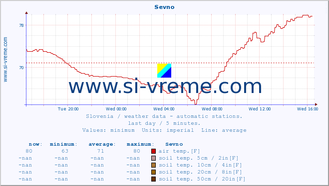  :: Sevno :: air temp. | humi- dity | wind dir. | wind speed | wind gusts | air pressure | precipi- tation | sun strength | soil temp. 5cm / 2in | soil temp. 10cm / 4in | soil temp. 20cm / 8in | soil temp. 30cm / 12in | soil temp. 50cm / 20in :: last day / 5 minutes.