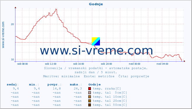 POVPREČJE :: Godnje :: temp. zraka | vlaga | smer vetra | hitrost vetra | sunki vetra | tlak | padavine | sonce | temp. tal  5cm | temp. tal 10cm | temp. tal 20cm | temp. tal 30cm | temp. tal 50cm :: zadnji dan / 5 minut.