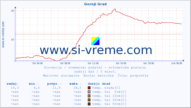 POVPREČJE :: Gornji Grad :: temp. zraka | vlaga | smer vetra | hitrost vetra | sunki vetra | tlak | padavine | sonce | temp. tal  5cm | temp. tal 10cm | temp. tal 20cm | temp. tal 30cm | temp. tal 50cm :: zadnji dan / 5 minut.