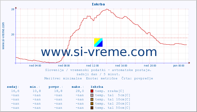 POVPREČJE :: Iskrba :: temp. zraka | vlaga | smer vetra | hitrost vetra | sunki vetra | tlak | padavine | sonce | temp. tal  5cm | temp. tal 10cm | temp. tal 20cm | temp. tal 30cm | temp. tal 50cm :: zadnji dan / 5 minut.