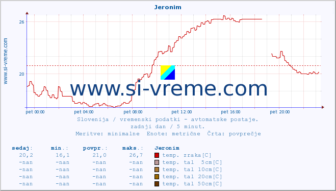 POVPREČJE :: Jeronim :: temp. zraka | vlaga | smer vetra | hitrost vetra | sunki vetra | tlak | padavine | sonce | temp. tal  5cm | temp. tal 10cm | temp. tal 20cm | temp. tal 30cm | temp. tal 50cm :: zadnji dan / 5 minut.