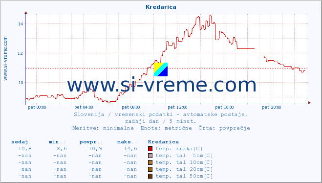 POVPREČJE :: Kredarica :: temp. zraka | vlaga | smer vetra | hitrost vetra | sunki vetra | tlak | padavine | sonce | temp. tal  5cm | temp. tal 10cm | temp. tal 20cm | temp. tal 30cm | temp. tal 50cm :: zadnji dan / 5 minut.